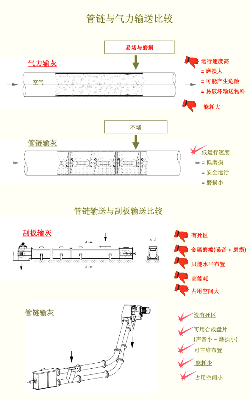 管鏈輸送機(jī)相比其他設(shè)備具有哪些明顯的優(yōu)勢