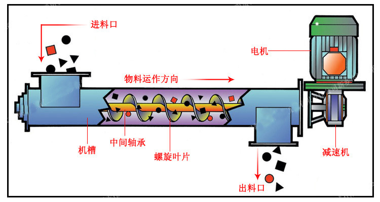 小型螺旋送料機(jī)工作原理